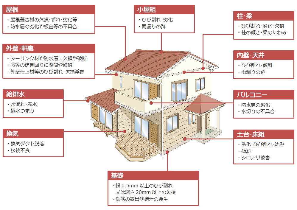 インスペクションの検査対象