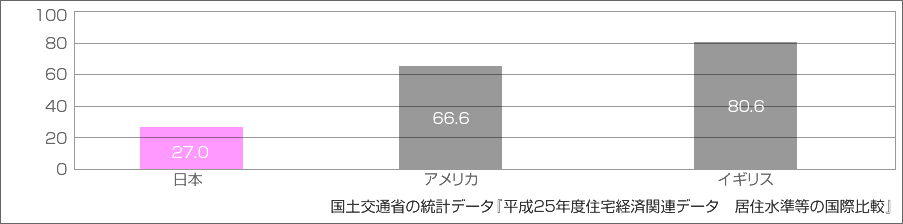 国土交通省の統計データ『平成25年度住宅経済関連データ　居住水準等の国際比較』