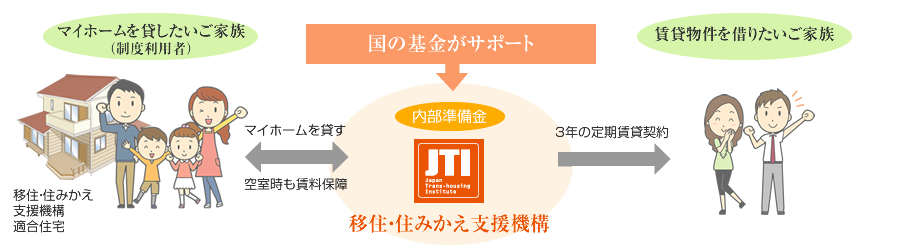 マイホームを貸したいご家族
（制度利用者） 国の基金がサポート 賃貸物件を借りたいご家族 内部準備金 移住・住みかえ 支援機構 適合住宅 マイホームを貸す 空室時も賃料保障 移住・住みかえ支援機構 3年の定期賃貸契約