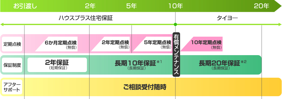 お引渡し 2年 5年 10年 20年 ハウスプラス住宅保証 タイヨ― 定期点検 6か月定期点検（無償） 2年定期点検（無償） 5年定期点検（無償） 10年定期点検（無償） 保証制度 保証制度 （短期保証） 長期10年保証 ※1（短期保証） 長期20年保証 ※2（短期保証） アフターサポート ご相談受付随時