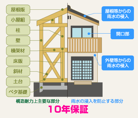 構造耐力上主要な部分 雨水の浸入を防止する部分 10年 保証