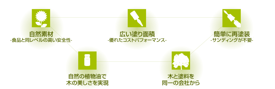 自然素材-食品と同レベルの高い安全性- 広い塗り面積-優れたコストパフォーマンス- 簡単に再塗装-サンディングが不要- 自然の植物油で木の美しさを実現 木と塗料を同一の会社から