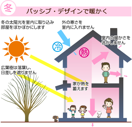 冬 パッシブ・デザインで暖かく