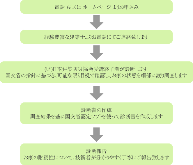 耐震診断の流れ