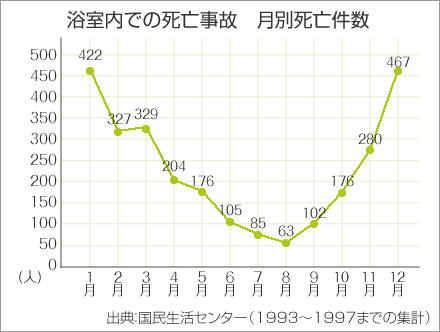 浴室内での死亡事故　月別死亡件数