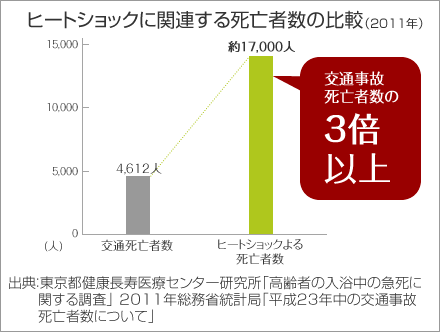 ヒートショックに関連する死亡者数の比較