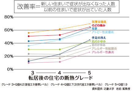 改善率=新しい住まいで症状が出なくなった人数 以前の住まいで症状が出ていた人数