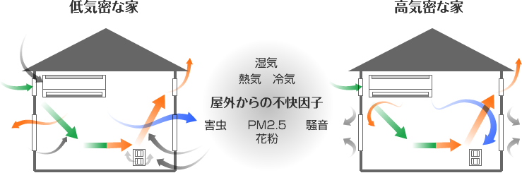 低気密な家 高気密な家