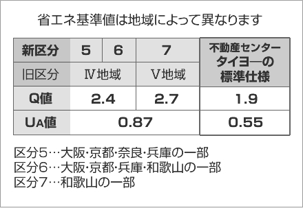 省エネ基準値は地域によって異なります 区分5…大阪・京都・奈良・兵庫の一部 区分6…大阪・京都・兵庫・和歌山の一部 区分7…和歌山の一部