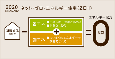 2020 STANDARD ネット・ゼロ・エネルギー住宅（ZEH） 消費するエネルギー 省エネ ●エネルギー効率を高める ●無駄なく使う 創エネ ●より多くのエネルギーを家庭でつくる ゼロ