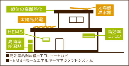 躯体の高断熱化 太陽光発電 太陽熱 温水器 HEMS 高効率 給湯器 高効率 エアコン ■高効率給湯設備＝エコキュートなど ■HEMS＝ホームエネルギーマネジメントシステム