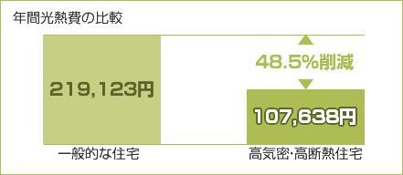 年間光熱費の比較 219,123円 一般的な住宅 48.5％削減 107,638円 高気密・高断熱住宅