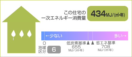 この住宅の一次エネルギー消費量 434MJ/(㎡・年)  ←少ない 多い→ 6地域 区分6 低炭素基準 655MJ/（m²・年） 省エネ基準 708MJ/（m²・年）