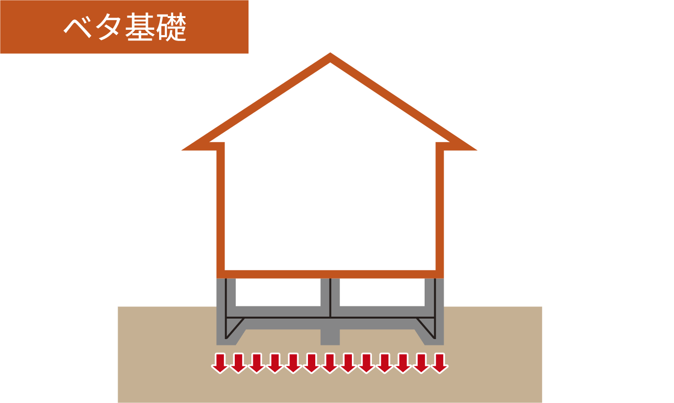 ベタ基礎
