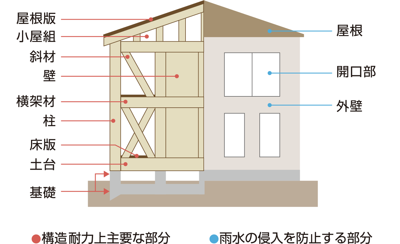 建物の保証対象となる部分
