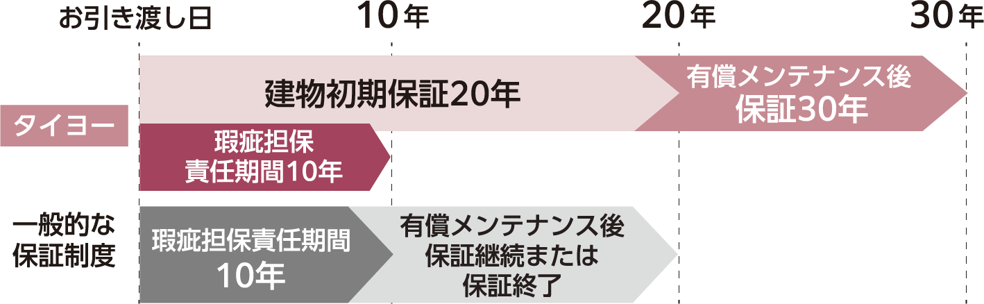 建物保証期間が最長30年!