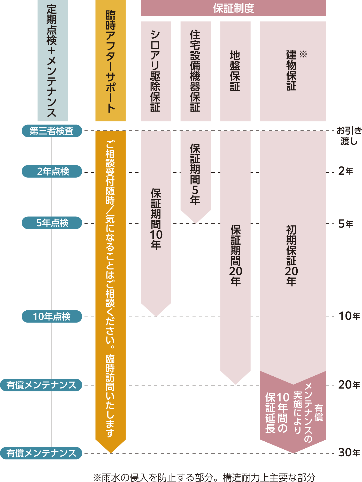 タイヨーの長期保証システム